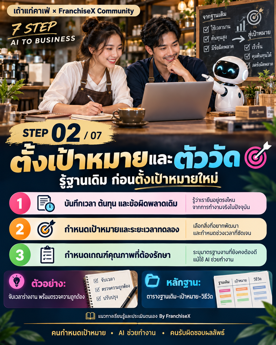 STEP 2 ตั้งเป้าหมายและตัววัด